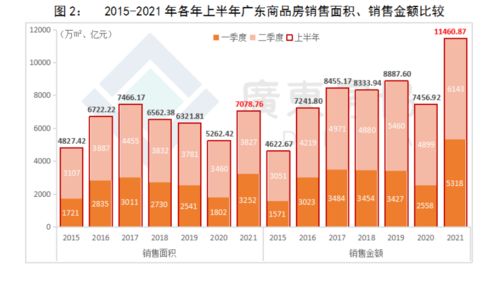 增了6成,上半年廣東商品住宅銷售破萬(wàn)億 佛惠廣房子最好賣
