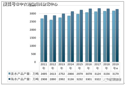2019年中國(guó)水產(chǎn)飼料產(chǎn)量出現(xiàn)下滑,但行業(yè)仍有擴(kuò)容空間 數(shù)據(jù)