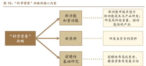 采用非直銷模式,湯臣倍健 品牌產(chǎn)品渠道皆蓄力,科學(xué)營(yíng)養(yǎng)掛云帆
